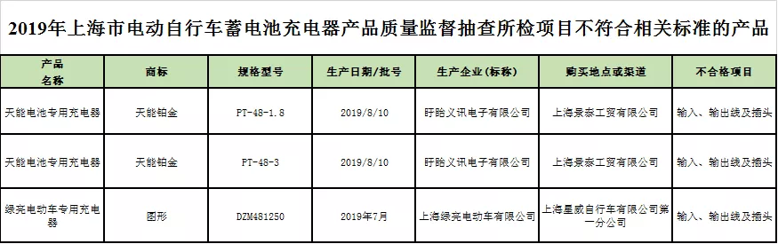 上海抽检43批次电动车及蓄电池充电器，天能、爱玛等7批次不合格！(图3)